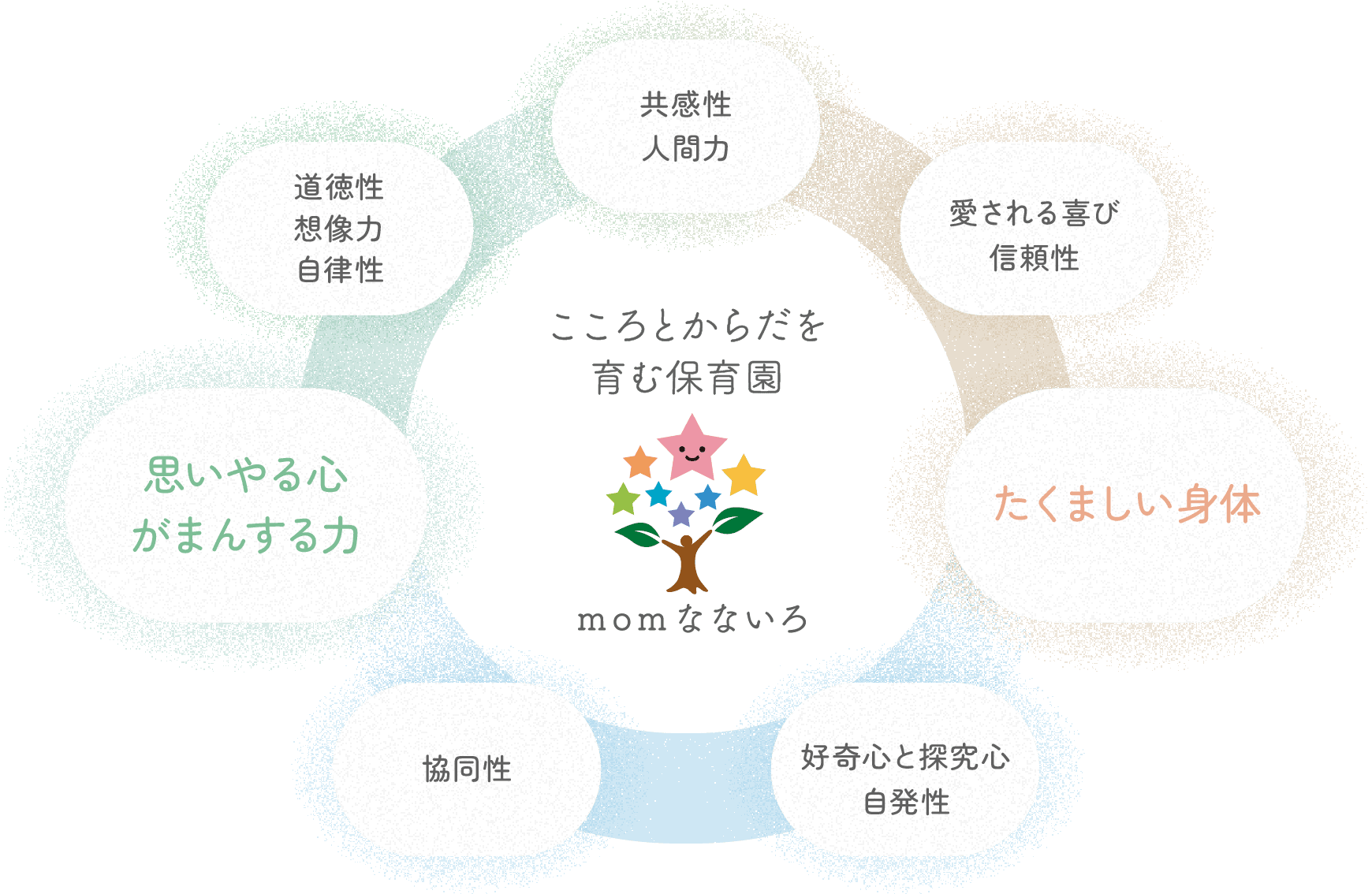 「思いやる心、がまんする力」「たくましい身体」「道徳性、想像力、自律性」「共感性、人間力」「愛される喜び、信頼性」「好奇心と探究心、自発性」「協同性」